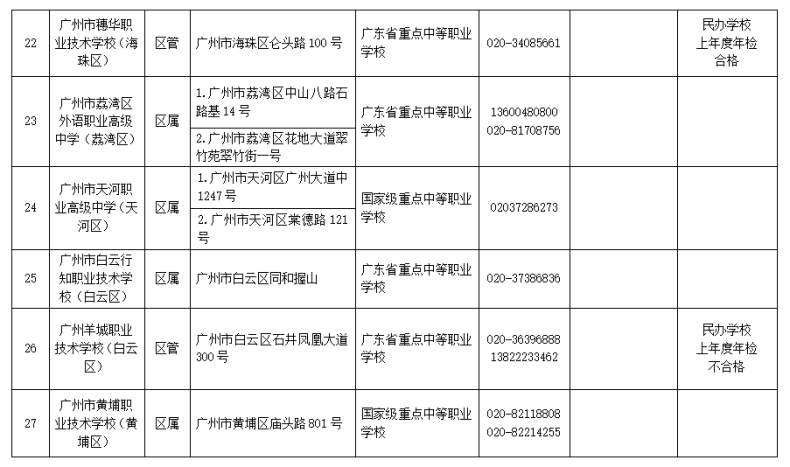 2023年廣州市中等職業(yè)學(xué)校（中職中專）所有名單（38所）-1