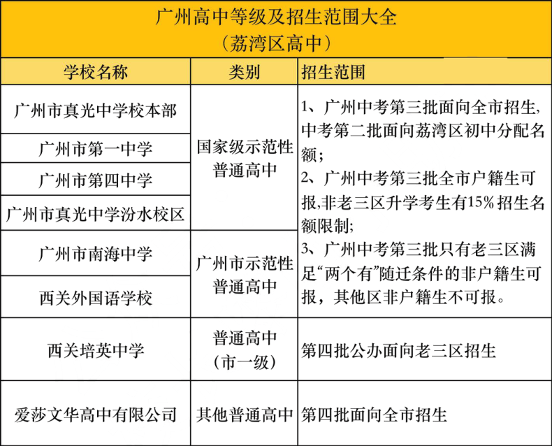 廣州各區(qū)高中學(xué)校匯總！-1