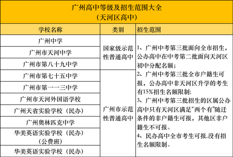 廣州各區(qū)高中學(xué)校匯總！-1