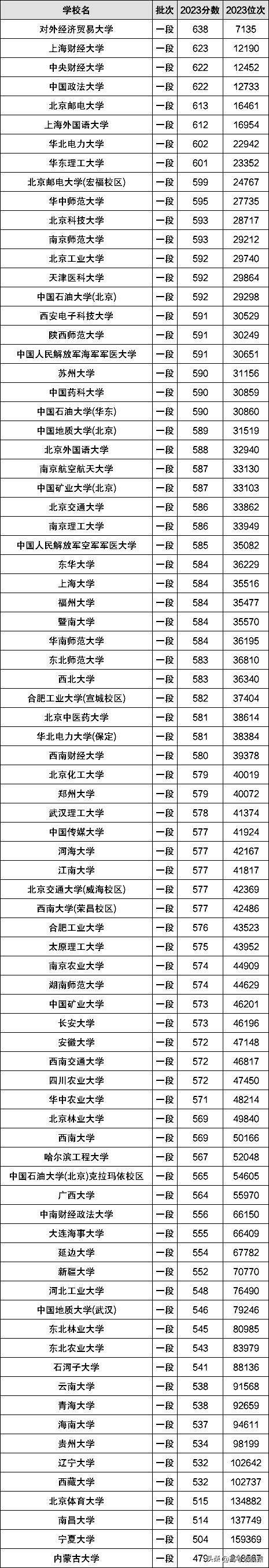 頂尖211大學(非985)前十名名單-1