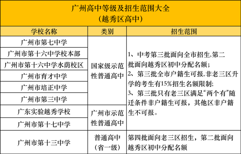 廣州各區(qū)高中學(xué)校匯總！-1