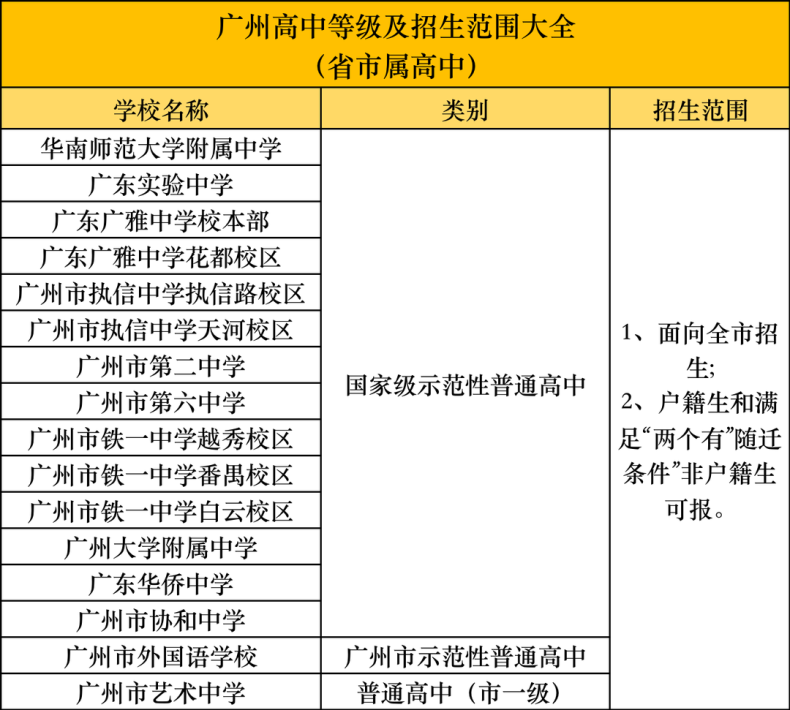 廣州各區(qū)高中學(xué)校匯總！-1