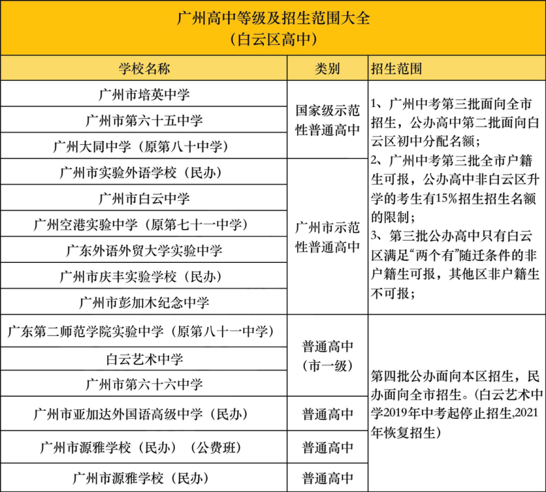 廣州各區(qū)高中學(xué)校匯總！-1