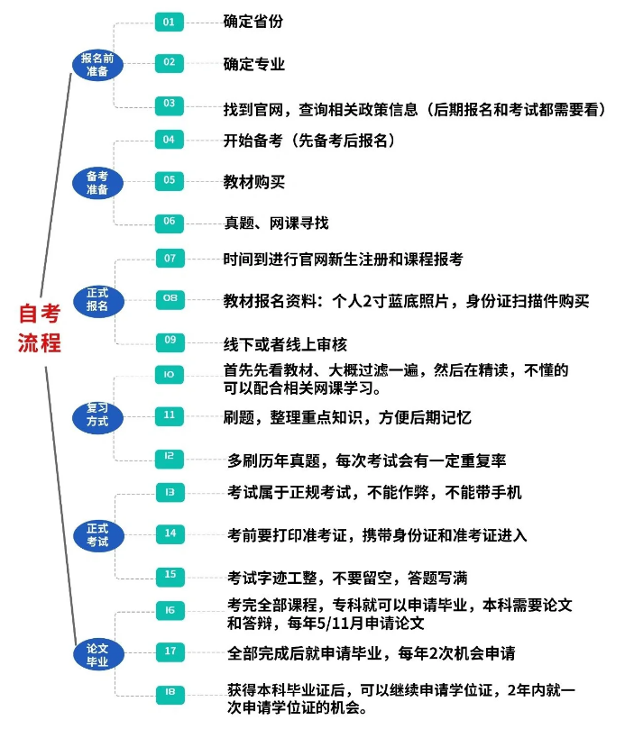 2024年上半年全國(guó)自考報(bào)名時(shí)間，全流程公布！-1