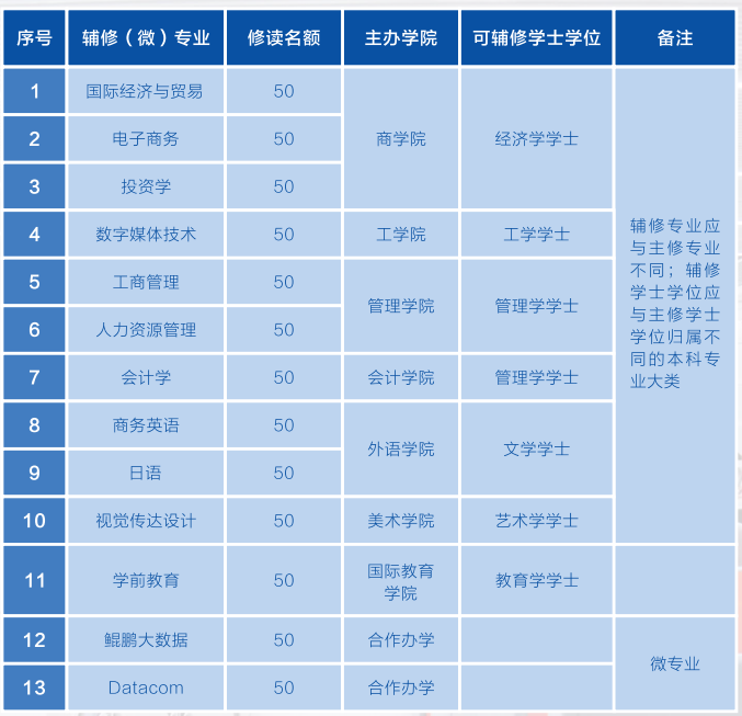 廣州工商學院2023年輔修（微）專業(yè)/輔修學位修讀指南-1