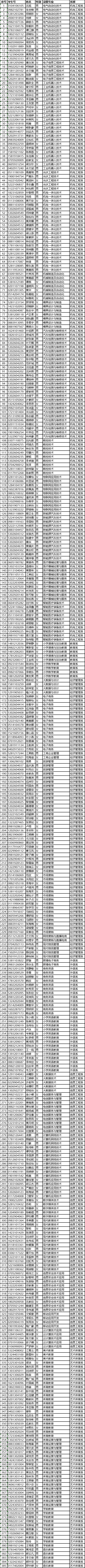 羅定職業(yè)技術(shù)學(xué)院這些學(xué)生放棄入學(xué)資格！-1