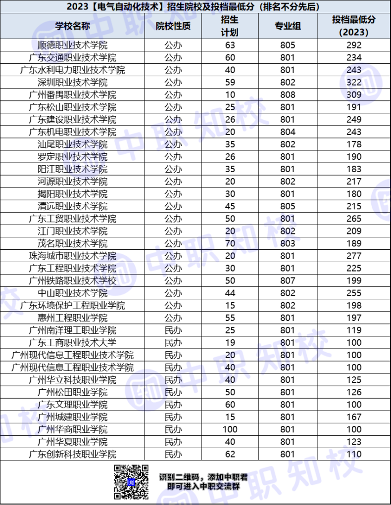 廣東省高職電氣自動化技術專業(yè)招生院校及最低投檔分-1