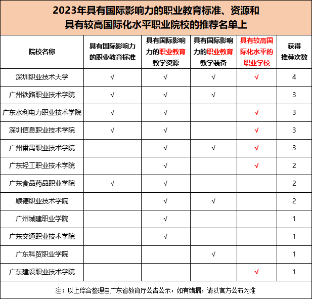 2023廣東?？乒俜酵扑]名單-1