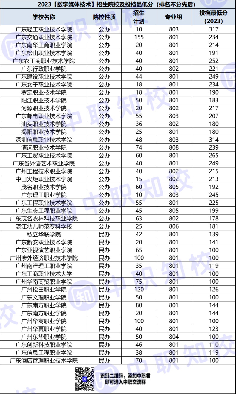 高職數(shù)字媒體技術(shù)專業(yè)招生院校及最低投檔分-1