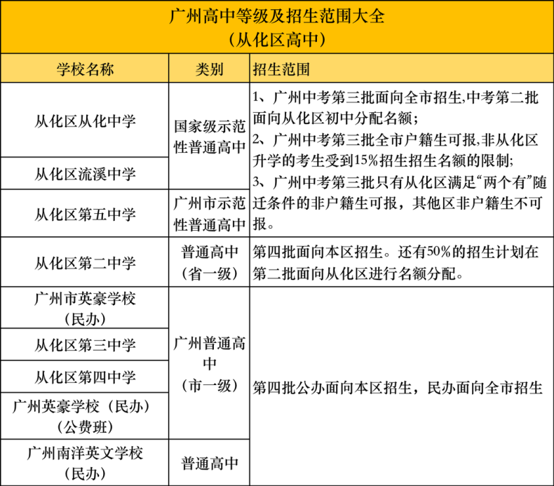 廣州各區(qū)高中學(xué)校匯總！-1