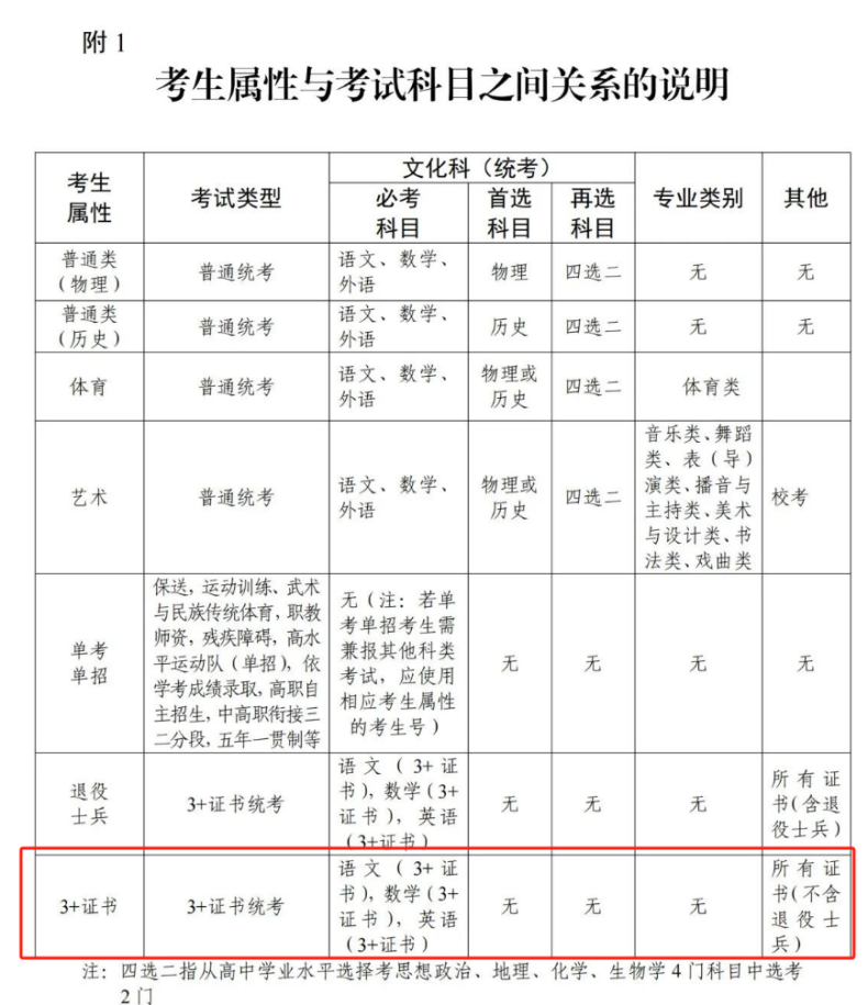 3+證書報(bào)名注冊提醒，選錯(cuò)屬性很嚴(yán)重??！-1