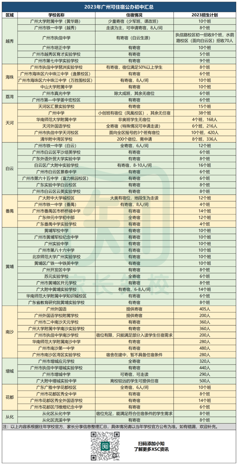 廣州11區(qū)超60所公辦初中提供宿位！-1