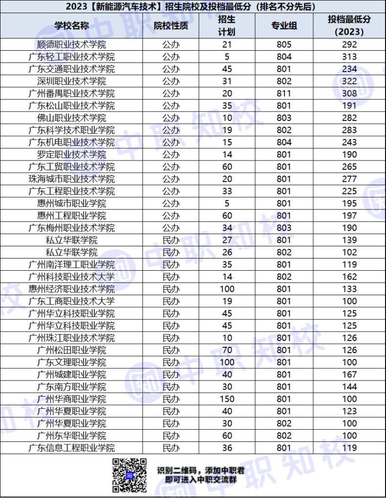 廣東省高職新能源汽車技術(shù)專業(yè)招生院校及最低投檔分-1