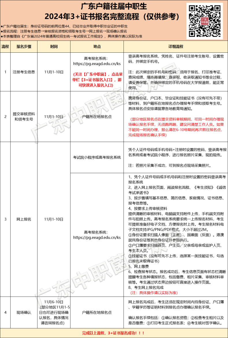 往屆中職生3+證書報(bào)名流程/地點(diǎn)/資料...-1