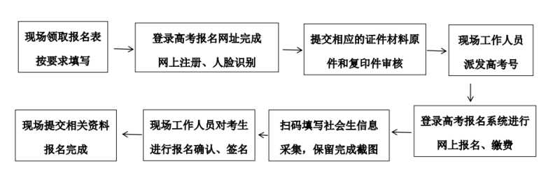 可以在一天內(nèi)完成高考報(bào)名嗎？-1