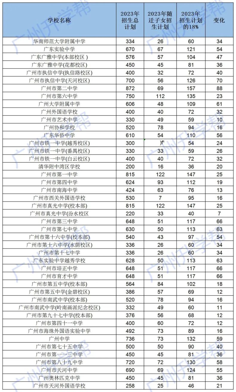 2024中考廣州隨遷子女招收比例將會如何變化-1