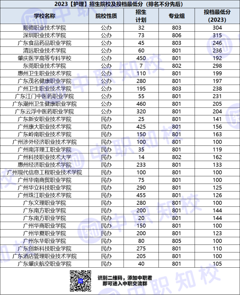 廣東省高職護理專業(yè)招生院校及最低投檔分-1