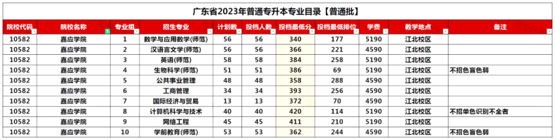 廣東省公辦院校專升本招生情況！上岸率如何？-1