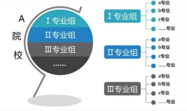 3+證書可以填35個院校志愿組-1