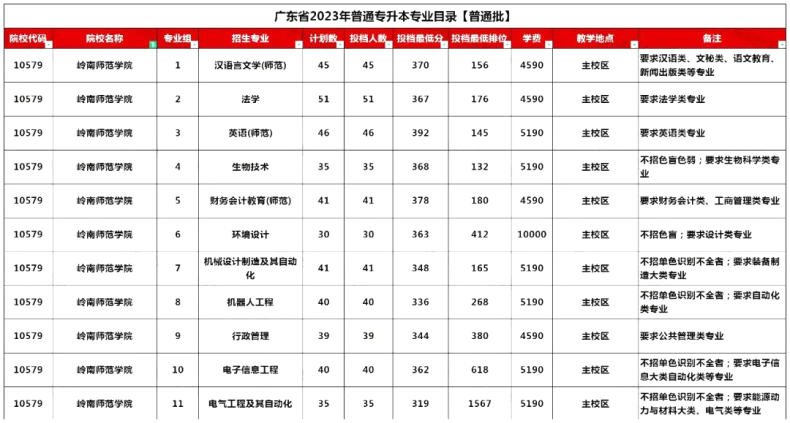 廣東省公辦院校專升本招生情況！上岸率如何？-1