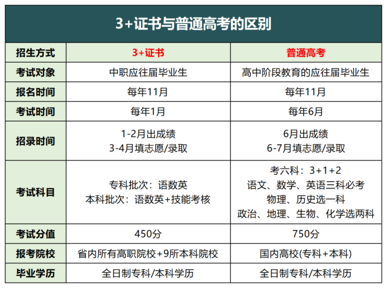 3+證書與普通高考的區(qū)別是什么？報(bào)考難度大嗎？-1