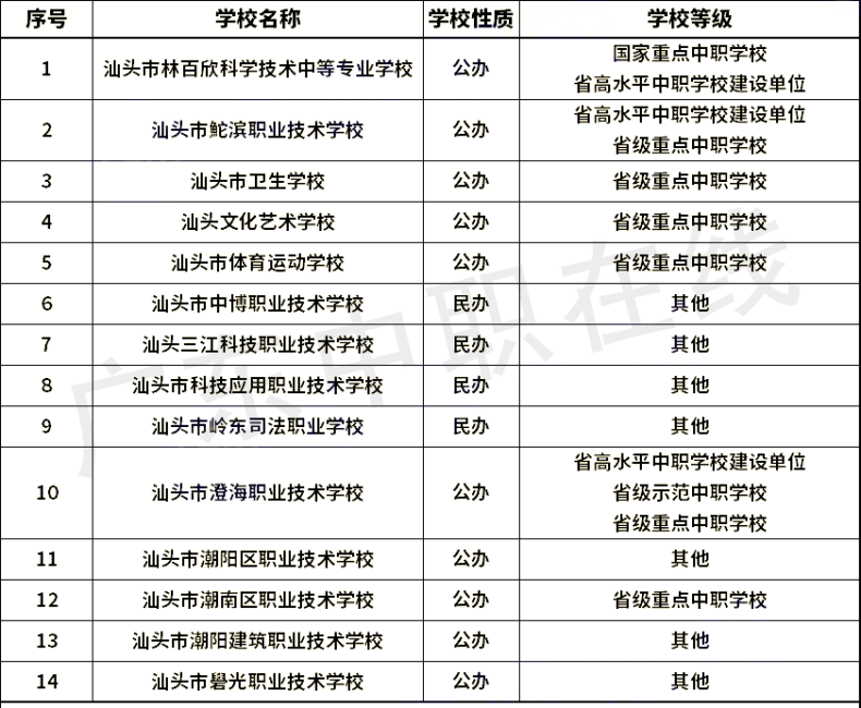 廣東省21個(gè)城市中職學(xué)校名單（含職高和中專）匯總-1