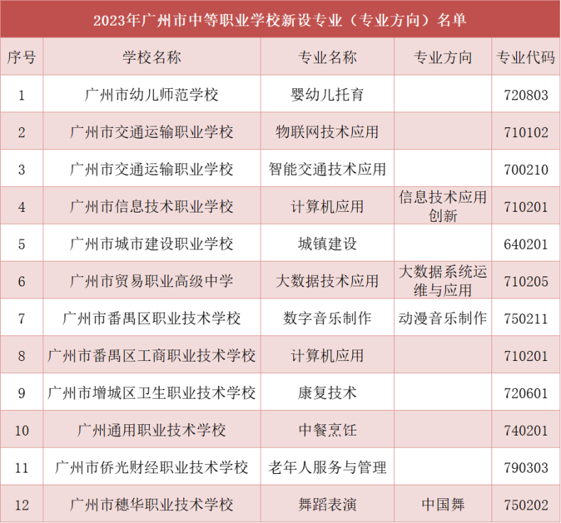 廣州市中等職業(yè)學(xué)校新增設(shè)12個(gè)中職專業(yè)-1