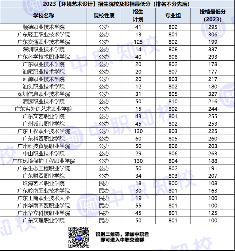 廣東省高職環(huán)境藝術(shù)設(shè)計專業(yè)招生院校及最低投檔分-1