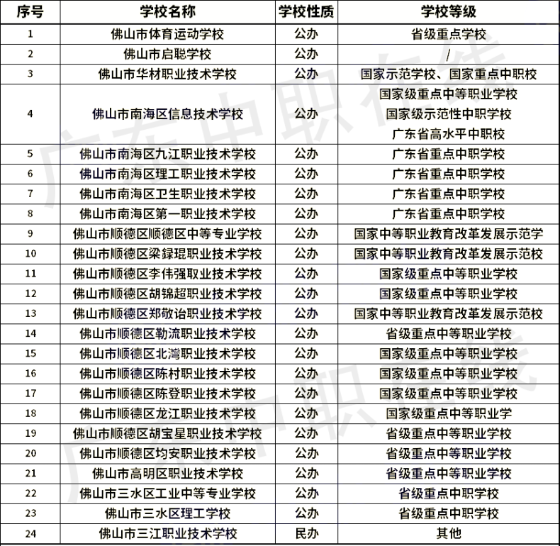 廣東省21個(gè)城市中職學(xué)校名單（含職高和中專）匯總-1