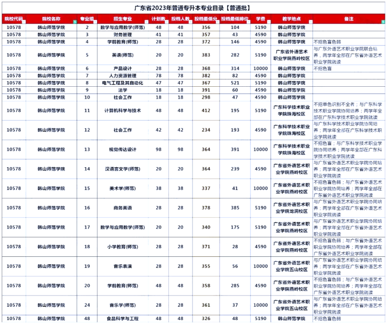 廣東省公辦院校專升本招生情況！上岸率如何？-1