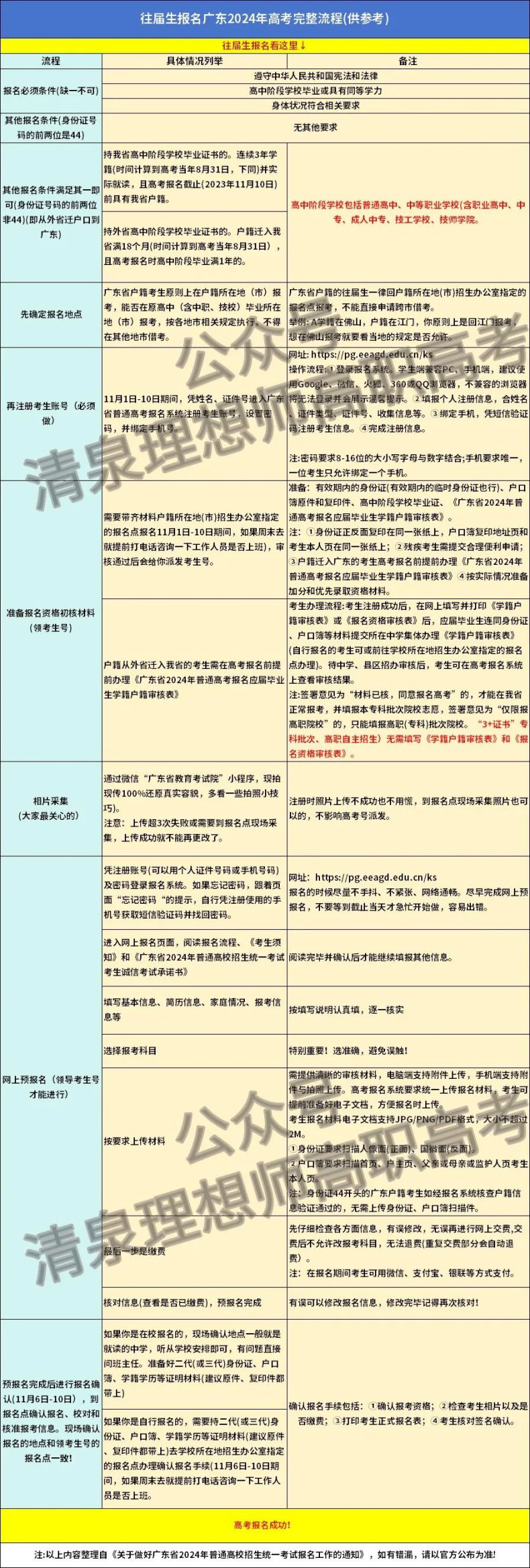 3+證書各類不同考生如何報考？詳細(xì)流程附上！-1