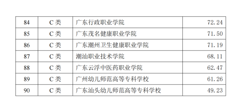 廣東2023年90所?？圃盒Ｗ钚屡琶?1