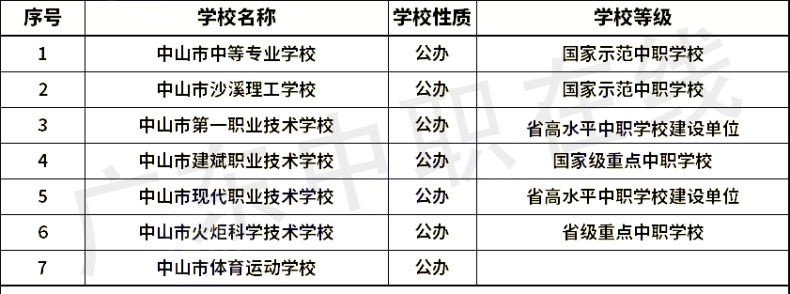 廣東省21個(gè)城市中職學(xué)校名單（含職高和中專）匯總-1