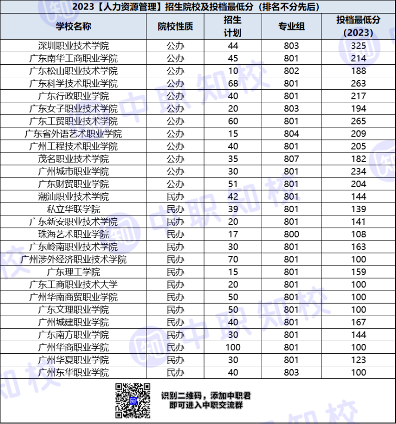 廣東高職人力資源管理專業(yè)招生院校及最低投檔分-1