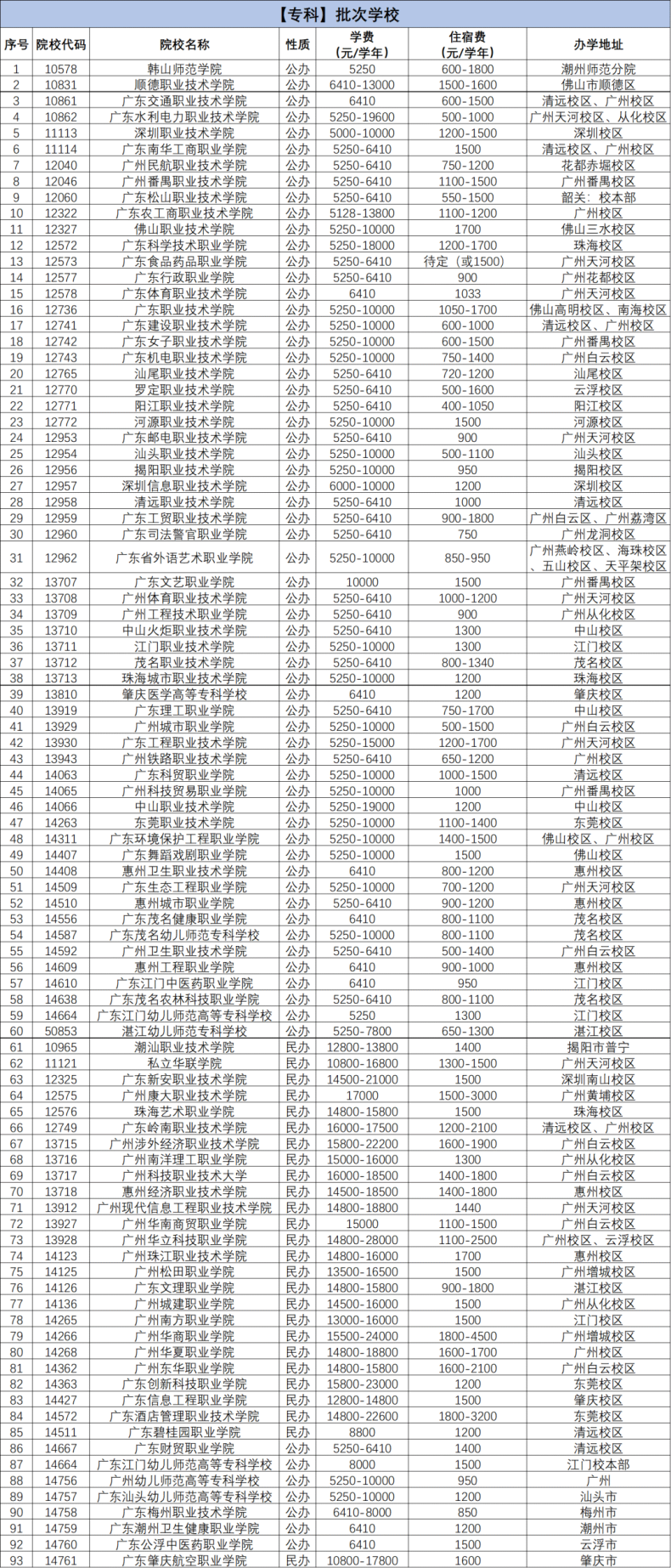 2024年廣東高職高考院校學(xué)費匯總-1