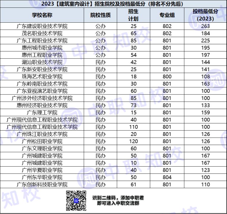 廣東省高職建筑室內(nèi)設(shè)計專業(yè)招生院校及最低投檔分-1