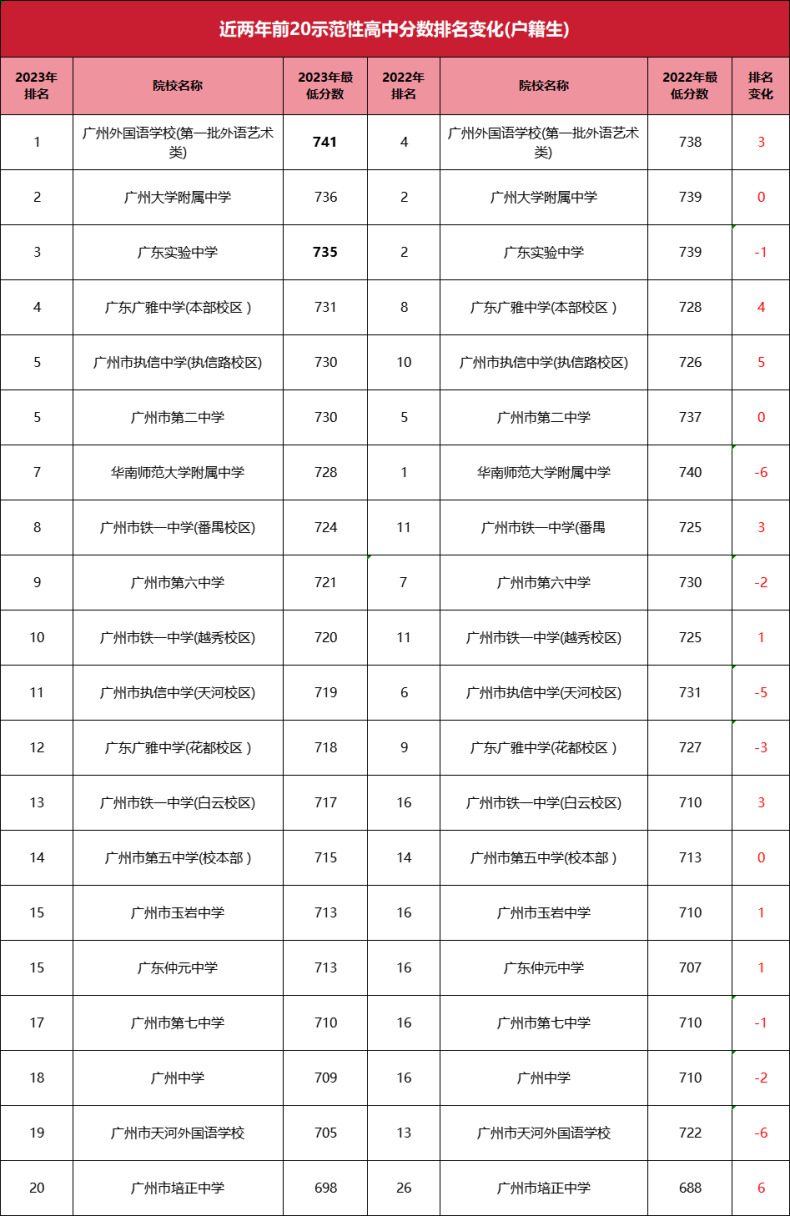 2023年廣州中考分?jǐn)?shù)線排名-1