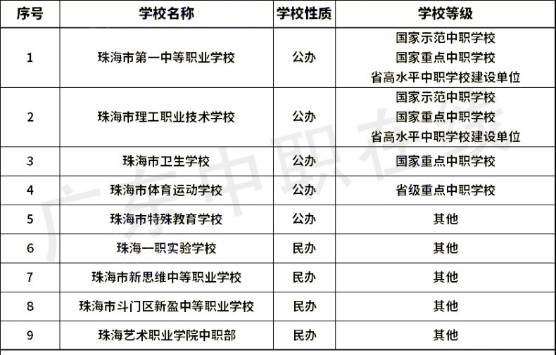 廣東省21個(gè)城市中職學(xué)校名單（含職高和中專）匯總-1