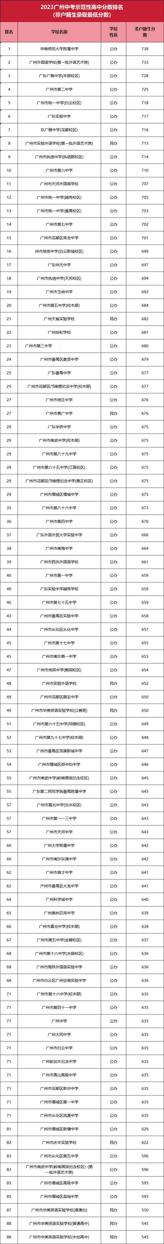 2023年廣州中考分?jǐn)?shù)線排名-1