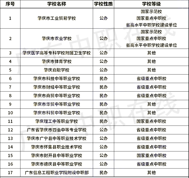 廣東省21個(gè)城市中職學(xué)校名單（含職高和中專）匯總-1