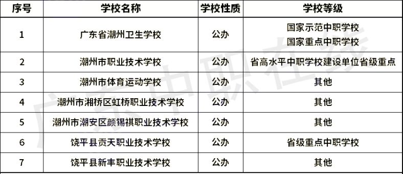 廣東省21個(gè)城市中職學(xué)校名單（含職高和中專）匯總-1