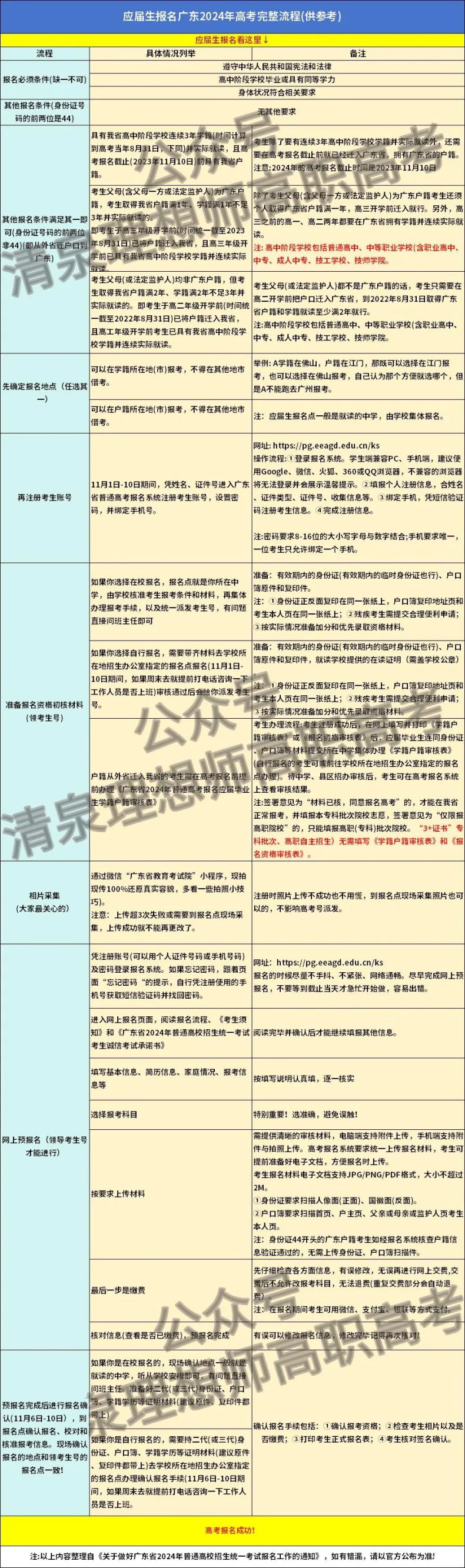 3+證書各類不同考生如何報考？詳細(xì)流程附上！-1