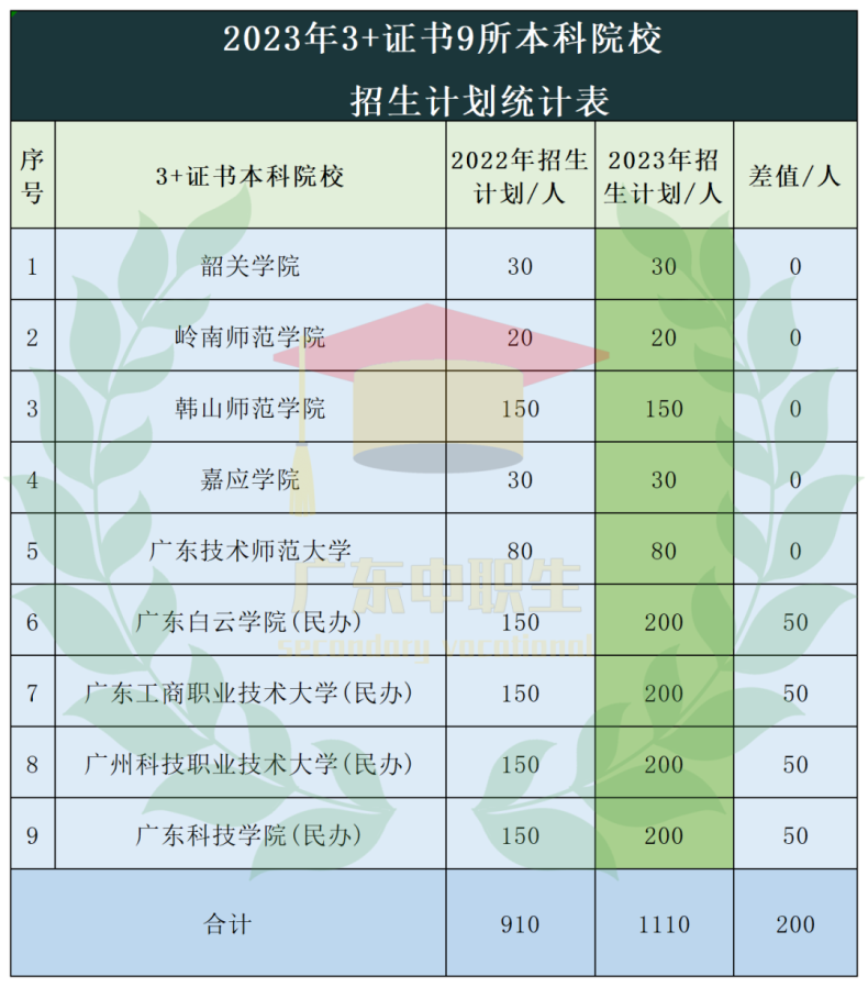 3+證書與普通高考的區(qū)別是什么？報(bào)考難度大嗎？-1