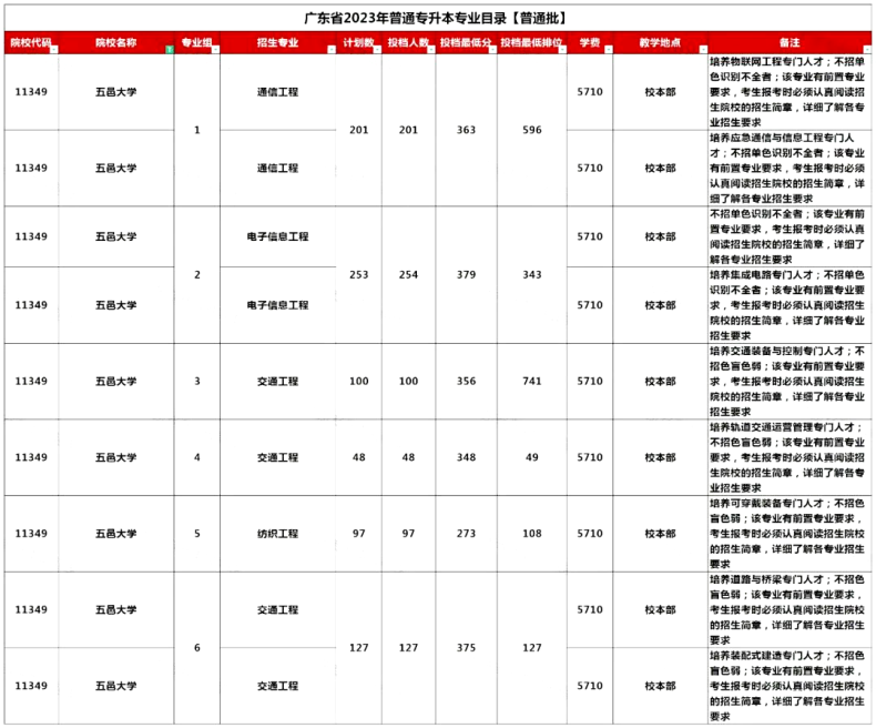 廣東省公辦院校專升本招生情況！上岸率如何？-1