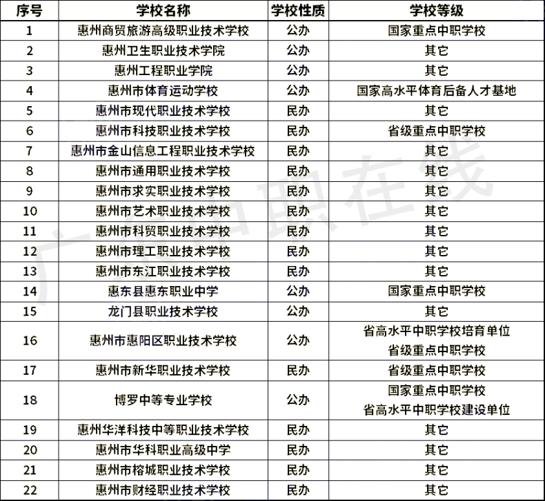 廣東省21個(gè)城市中職學(xué)校名單（含職高和中專）匯總-1