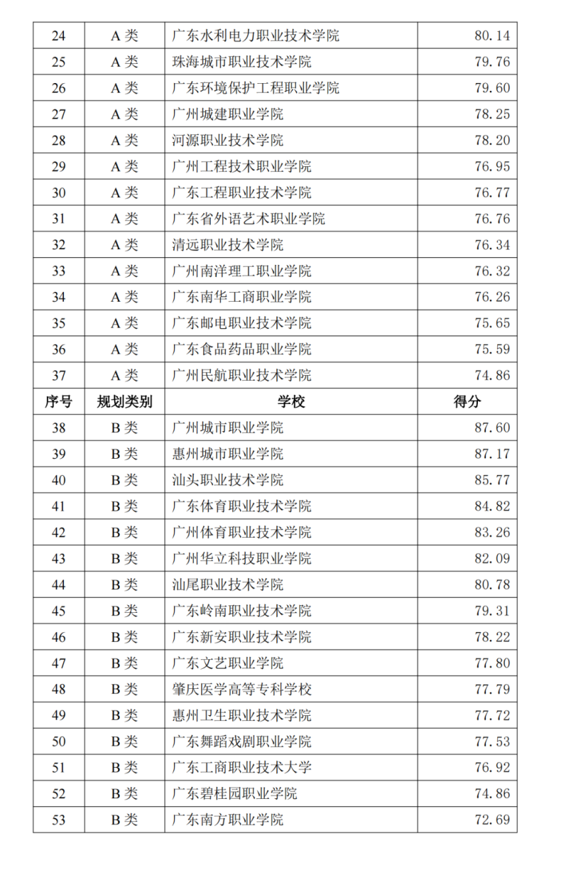 廣東2023年90所?？圃盒Ｗ钚屡琶?1