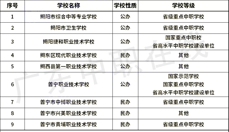 廣東省21個(gè)城市中職學(xué)校名單（含職高和中專）匯總-1