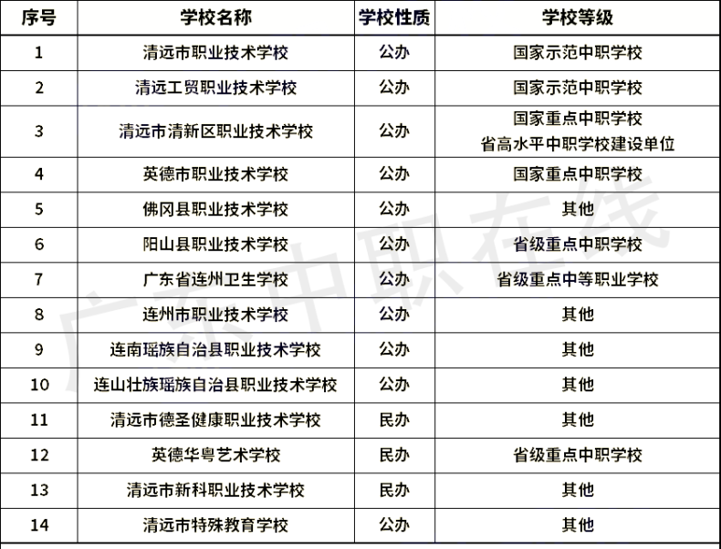 廣東省21個(gè)城市中職學(xué)校名單（含職高和中專）匯總-1