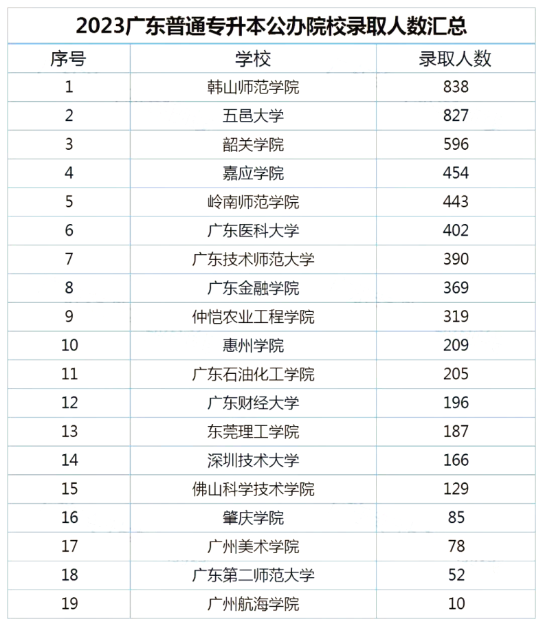 廣東省公辦院校專升本招生情況！上岸率如何？-1