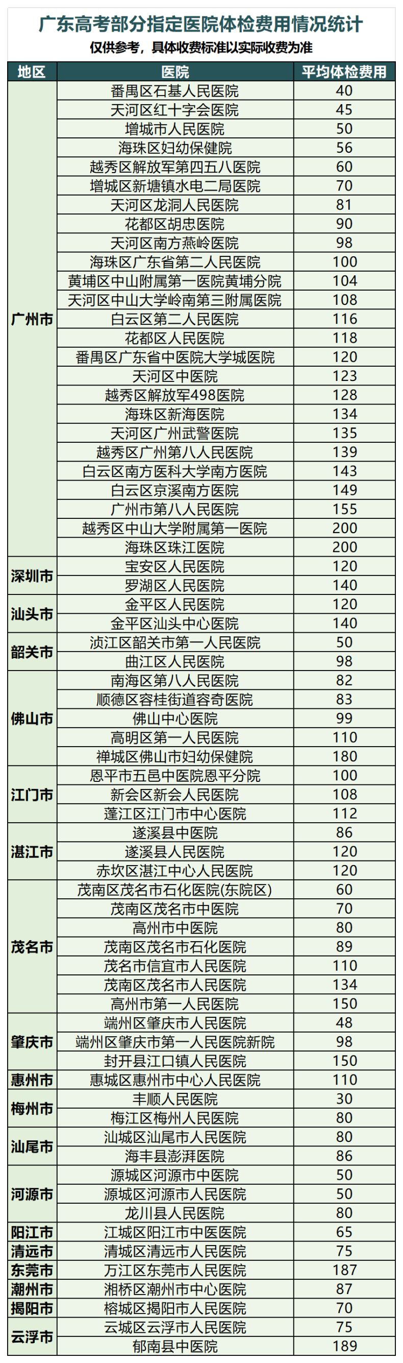 廣東高職高考3+證書/單招自主招生考生都要參加體檢-1